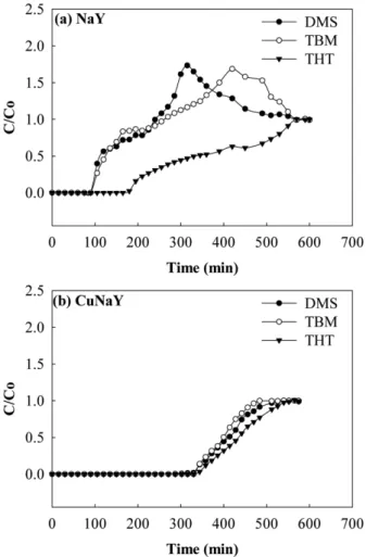 Fig. 1. Breakthrough curves of TBM, THT and DMS on (a) NaY and (b) CuNaY. 