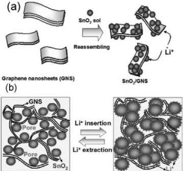 Table 3. Summary of graphene-based electrode material studies for supercapacitors
