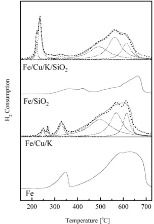 Fig. 3. H 2 -TPR profiles of Fe, Fe/Cu/K, Fe/SiO 2  and Fe/Cu/K/SiO 2 : (–) Experimental curves, (···) Lorentzian multi-peak fitting curves and their summation curve