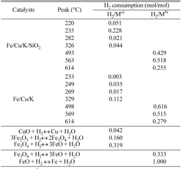 Fig. 4. CO 2 -TPD profiles of Fe/Cu/K and Fe/Cu/K/SiO 2 : (–) Exper- Exper-imental curves, (···) Gaussian multi-peak fitting curves and their summation curve.