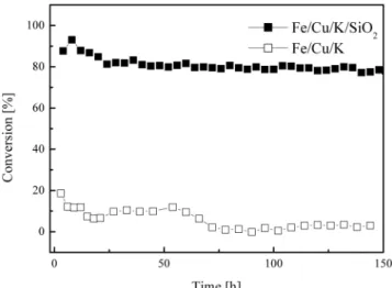Fig. 5. CO conversion in Fischer-Tropsch synthesis over Fe/Cu/K and Fe/Cu/K/SiO 2  as a function of reaction time.