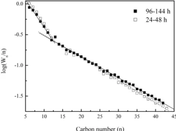 Fig. 8. Results of compositional analyses on liquid product, which was obtained during 24-48 h and 96-144 h of reaction over Fe/