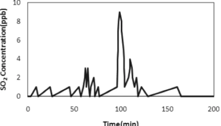 Fig. 1. Experimental apparatus for effect of SO 2  on PEMFC per- per-formance. 