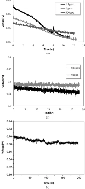 Fig. 4. Change of cell voltage at 10A before and after 1.0 ppm SO 2 injection to cathode.
