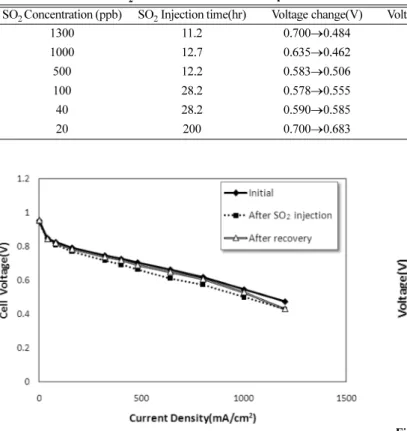 Fig. 8. Voltage change showing the effect of recovery process after SO 2  injection. 