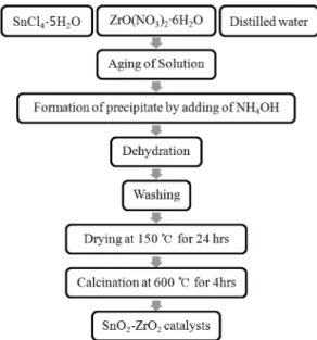 Fig. 1. Procedure for preparation of Sn-Zr based catalysts by co- co-precipitation.