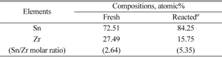 Table 1. Element compositions on the surface of fresh and reacted Sn-Zr based catalyst measured by EDS