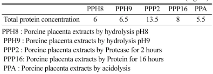 Fig. 1. Cell viability test(MTT assay) of porcine placenta extracts. 