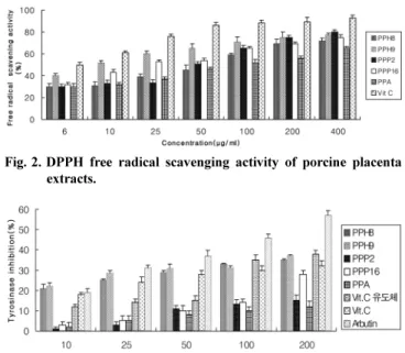 Fig. 5. Elastase inhibition assay of porcine placenta extracts.