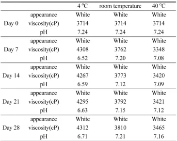 Table 4. Stability test of lotion containing 1% porcine placenta extracts by protease for 16 hours 