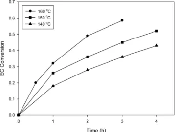 Fig. 2. Linear plot of f(X A ) versus time at different temperatures.