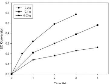 Fig. 4. Linear plot of f(X A ) versus time with different amount of catalyst.