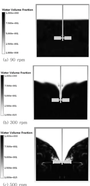 Fig. 5. Effect of impeller blade angle on air-water interface.
