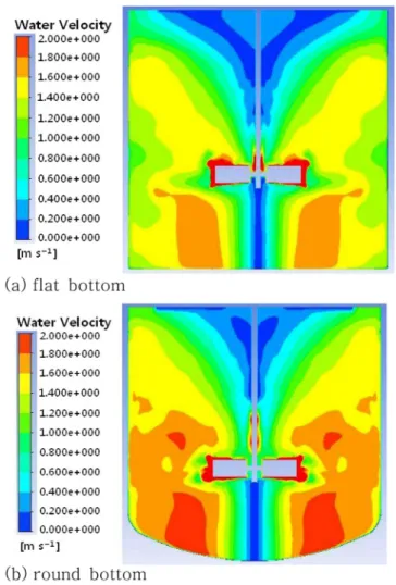 Fig. 8. Comparison in flow velocity between flat and convex tank bottoms. 