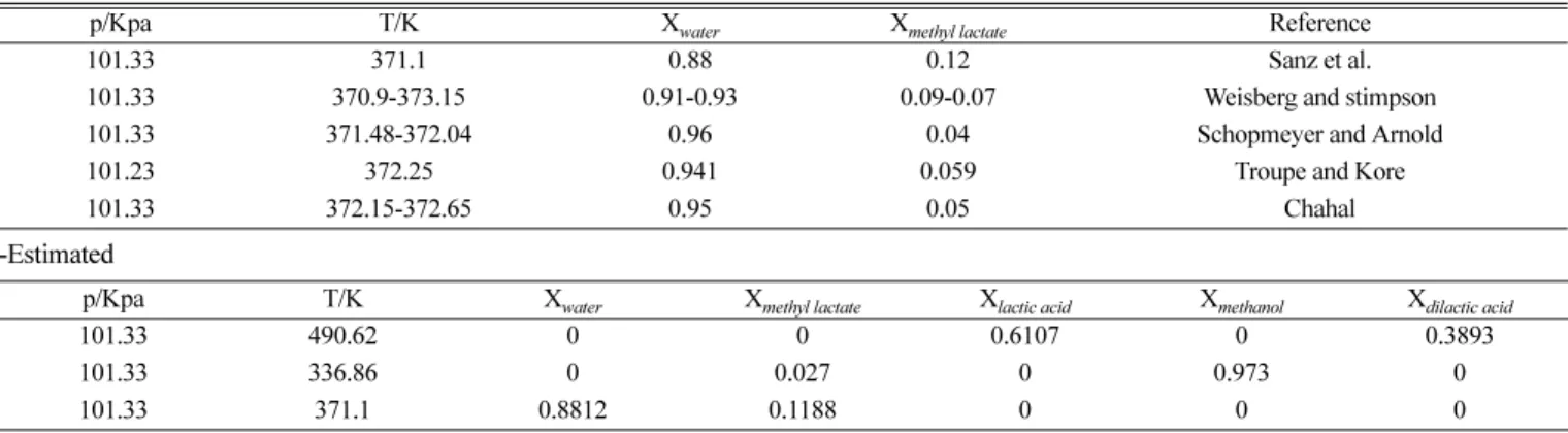 Table 4. Azeotrope composition of the system water + methyl lactate (mole basis)-Experimental [14]