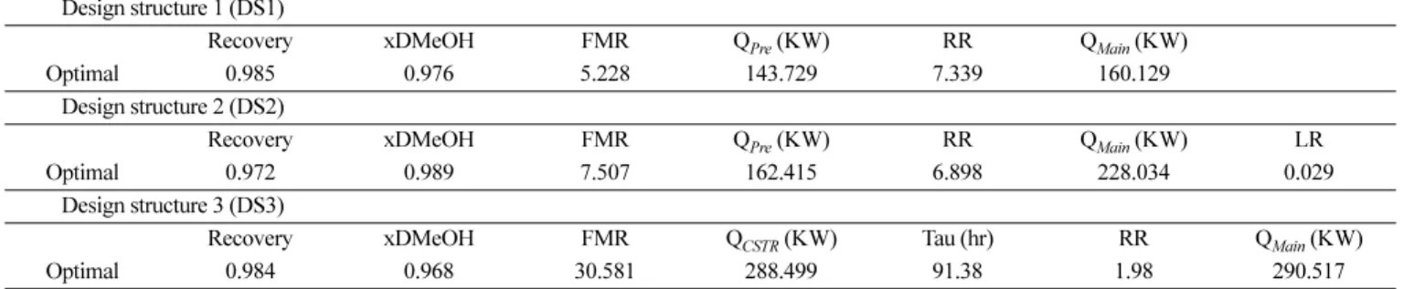Table 7. Optimization results for the proposed design structures Design structure 1 (DS1)