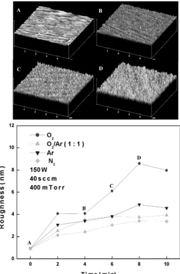 Fig. 2. Variation of surface roughness (RMS) of polycarbonate treated by inductively coupled plasma according to the process time.