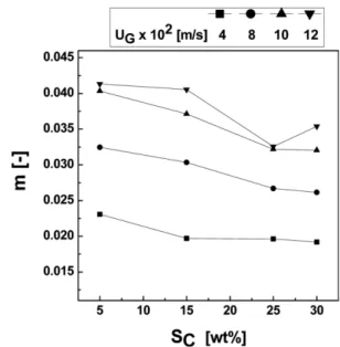 Fig. 5. Effects of gas velocity and solid content in slurry phase on the ratio of  wake to liquid  holdup(m) in a slurry bubble column.