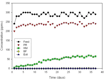 Fig. 5. Time-evolution of ammonia concentration of feed gas, photocata- photocata-lytic reactor(PR) treated feed, humidified-feed(HM),  biofil-ter(BF) treated feed at 1st sampling port and fully biofilter (Exit) treated at exit