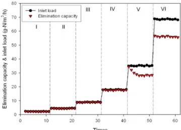 Fig. 5. Elimination capacity(g-N/m 3 /h) versus inlet load of ammo- ammo-nia at the exit of biofilter.