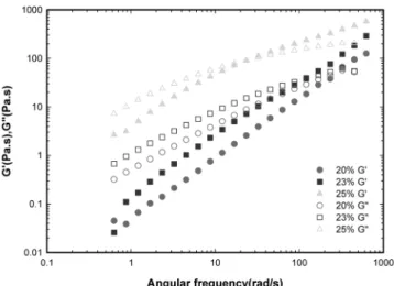 Fig. 2. Frequency sweep test for the samples.