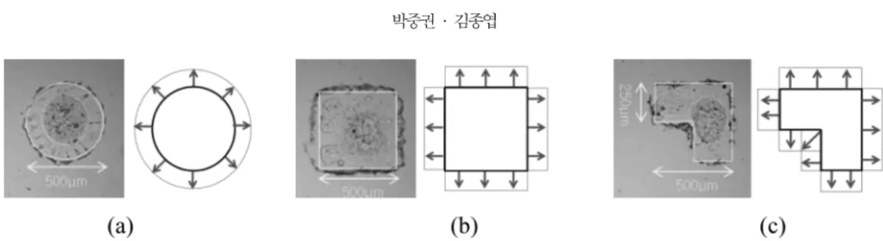 Fig. 7. Silk screen printing images and the schemes of contact line movement. The ink concentration is fixed at 20% (a) Circle (b) Square (c) L-type.