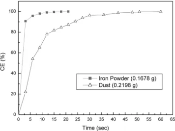 Fig. 4. Cleaning efficiency of iron powder and dust with spray time.