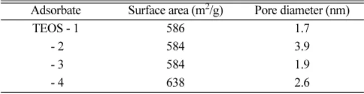 Table 1. Measured surface area and pore size of TEOS thin film Adsorbate Surface area (m 2 /g) Pore  diameter  (nm) 