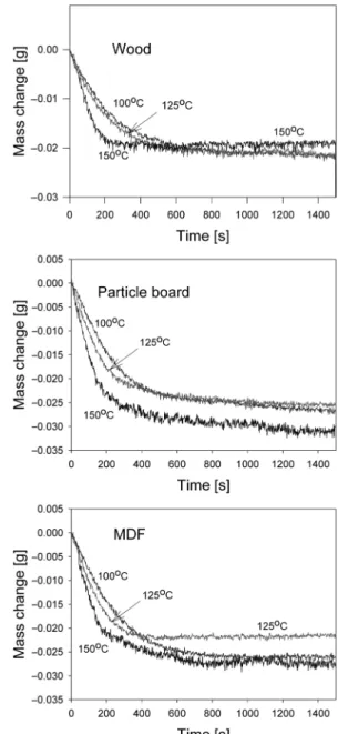 Fig. 2 는 폐목재 시료 wood, particle board, MDF의 건조에서 시간 에 따른 질량변화를 나타낸다. 질량은 시간에 따라 지수적으로 급속 히 감소하고, 건조가 완료되면 일정해지는 경향을 보인다