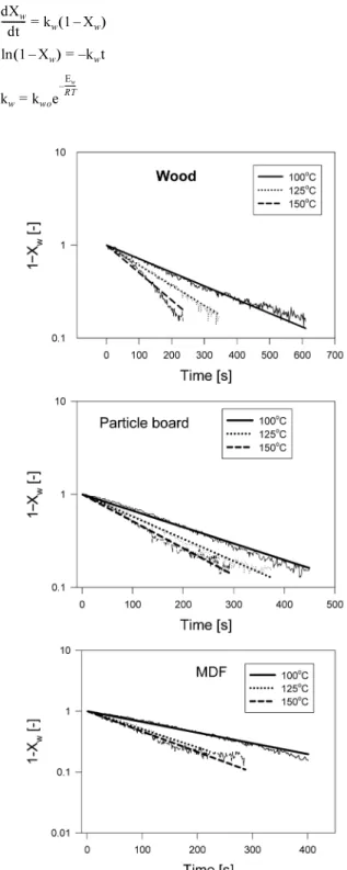 Fig. 3. Time versus conversion of drying (thin line: measured val- val-ues; thick straight line: model).