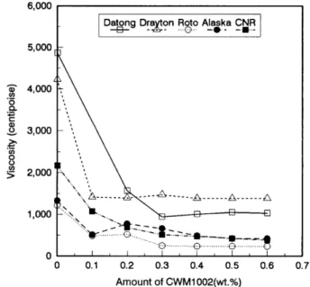 Fig. 5. Variation of slurry viscosity with the coal concentration.
