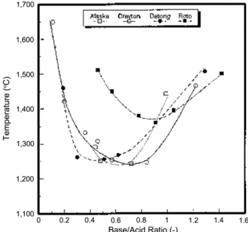Fig. 9 는 국내 발전용 석탄에 대한 slag viscosity를 molybdenum 재질의 crucible을 사용하여 가스화 분위기 하에서 고온용 점도계를Fig