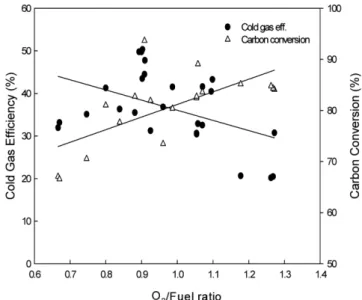 Fig. 20. Cold gas effi. &amp; Carbon conversion from gasification of Kideco coal.