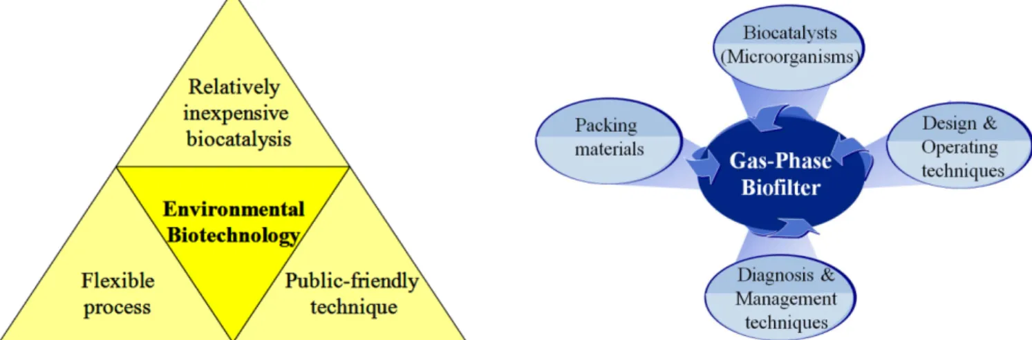 Fig. 1. Key features of environmental biotechnology. Fig. 2. Key factors demanded for gas-phase biofilter.