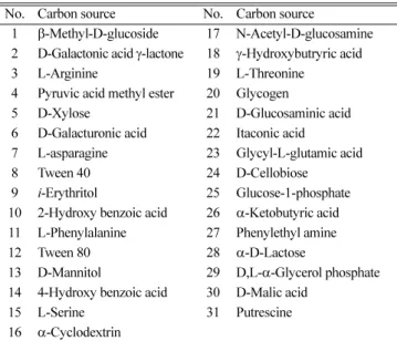 Table 3. Phospholipid fatty acids commonly used as biomarkers for specific groups of microorganisms[55]
