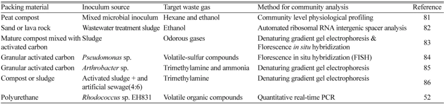 Table 5. Studies on microbial community analysis in biofilters