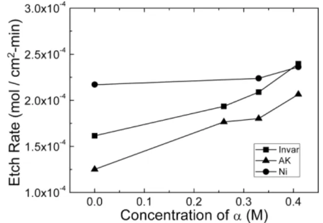 Table 2. Typical composition of a newly developed etchant with a Fe(ClO 4 ) 3  addition in aqueous ferric chloride solution Species Mole Fraction(%) Molarity(M)