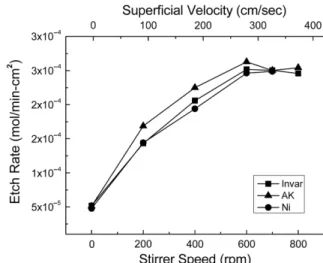 Fig. 5. Effect of stirrer speed on etch rate. Fixed process condition: