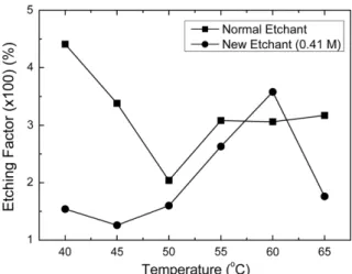 Fig. 12. Effect of Temperature on AK Etching Factor. Fixed process condition: F=19.5~20.5, Be’=46.5, concentration of  α=0.41 M, stirrer speed=700 rpm.