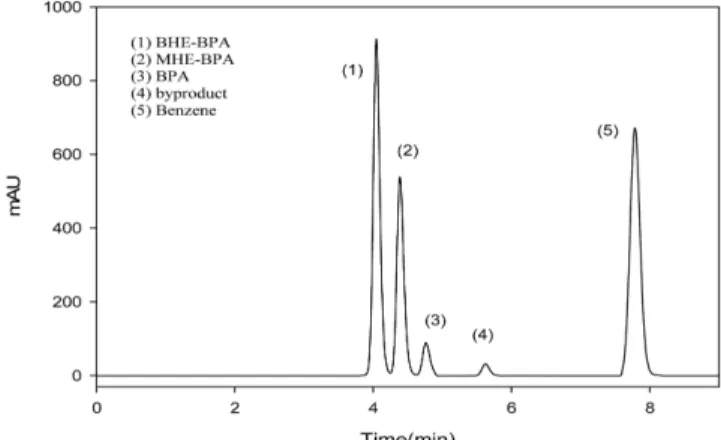 Fig. 1 은 생성물과 외부표준물질의 HPLC 결과이다. 사용된 HPLC는 Agilent 1100 series 를 사용하였고, 컬럼은 ZORBAX Eclipse  XDB-C18(4.6×150 mm, 5-Micron) 을 사용하여 UV 감지기를 이용, 254 nm  파장으로 분석하였다