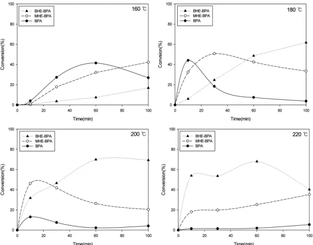 Table 2. Ether compounds and BPA Absolute content with reaction temperature at 160 o C(reaction conditions: PC 5 mmole, NaOH 0.5 mmole, EC 10 mmole, EG/PC=5 wt ratio, reaction time 60 min)