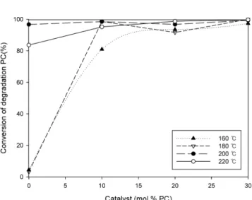 Fig. 6. The product conversion distribution with reaction temperatures and catalyst contents(reaction conditions: PC 5 mmol, EC 10 mmol, EG/