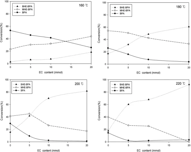 Fig. 8. The products distribution of PC conversion with reaction temperatures and EC contents
