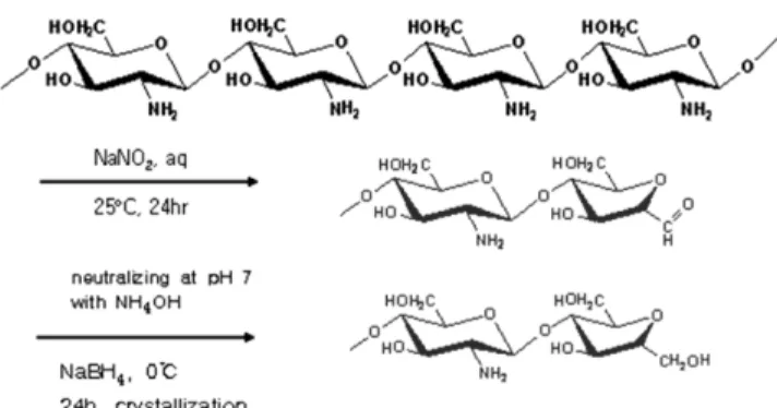 Fig. 2. Preparation of (chitosan/heparin) 4  multilayer capsules.