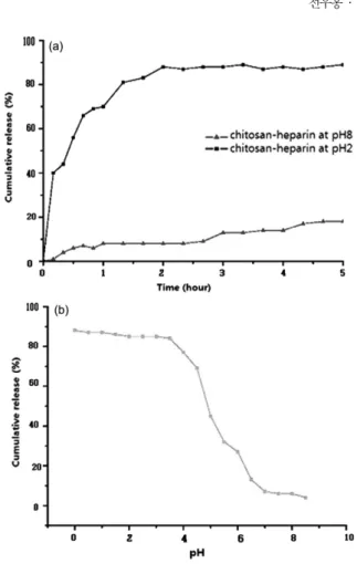 Fig. 7. Release profile of albumin from microcapsules according to the time (a) and pH (b).
