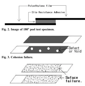 Fig. 1. Principle of slip-resistant adhesive.