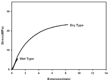 Fig. 6. The result of the peel test for slip-resistant adhesive between the two polyethylene films.