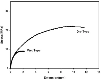 Fig. 10. Adhesion property of slip-resistant adhesive containing 5, 7, 10, 13, and 20 wt% of maltodexrin additive.