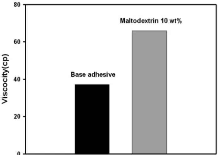 Fig. 11. Solution viscosity of the slip-resistant adhesive with and with- with-out maltodextrin additive.