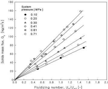 Fig. 4. Effect of system pressure on solids mass flux.